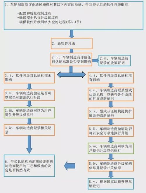 OTA召回 網絡與信息安全軟件開發的創新解決方案