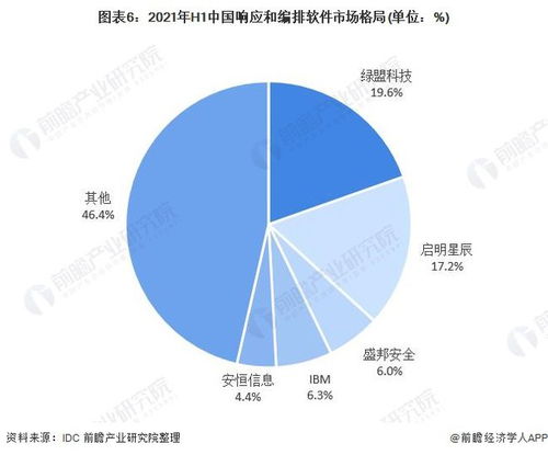 2022年中國(guó)網(wǎng)絡(luò)安全軟件行業(yè)競(jìng)爭(zhēng)格局與市場(chǎng)份額分析